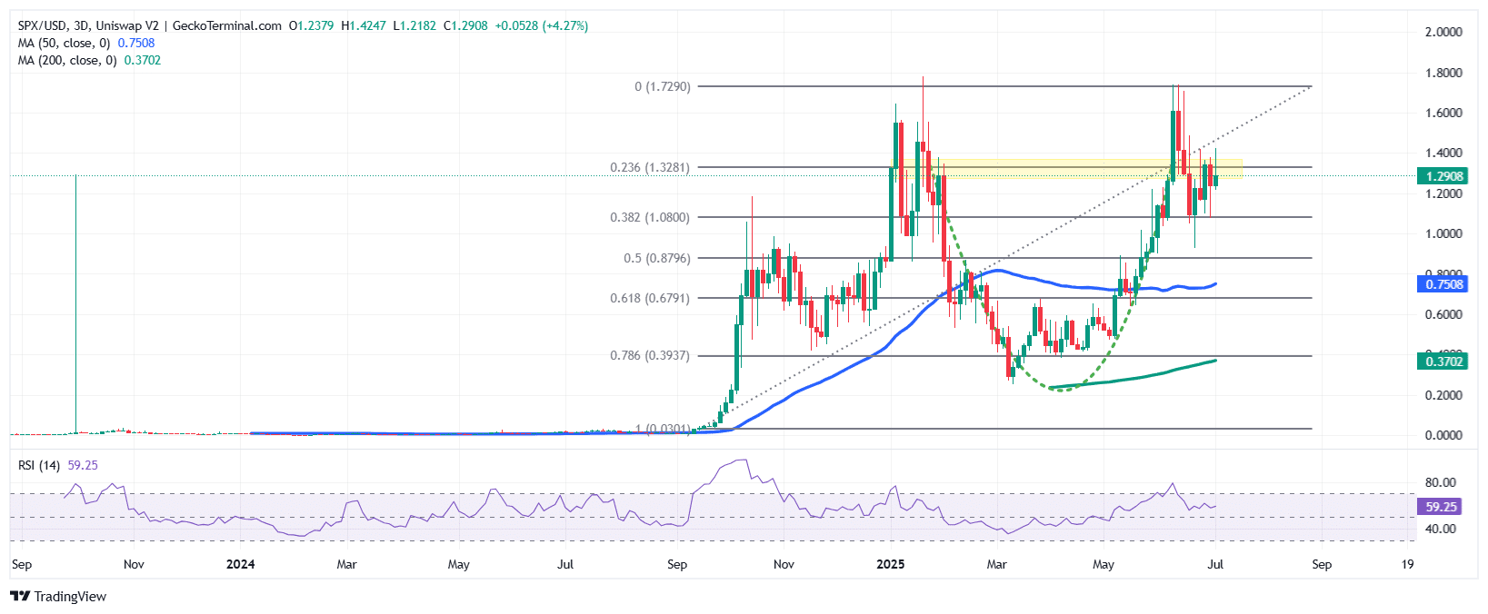 SPX6900 Price Chart Analysis Source: GeckoTerminal