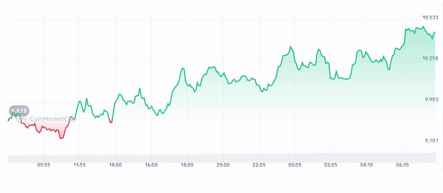 SSV network price chart