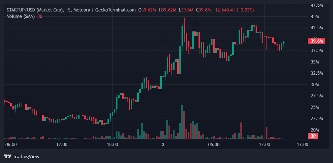 STARTUP Price Chart