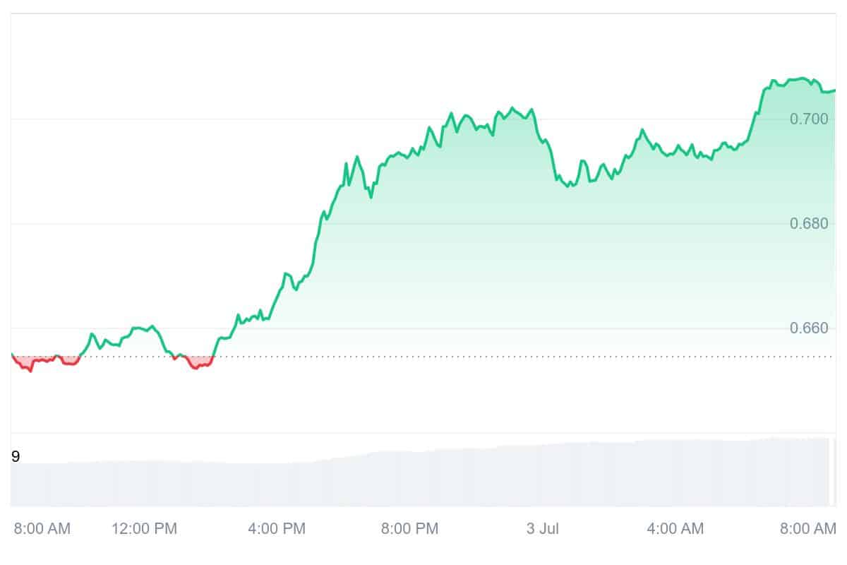 STX Price Chart