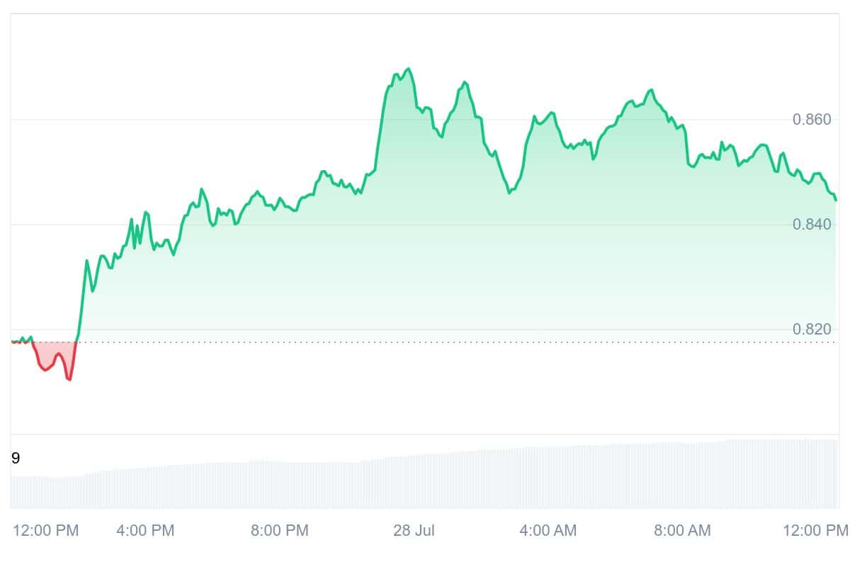 STX Price Chart