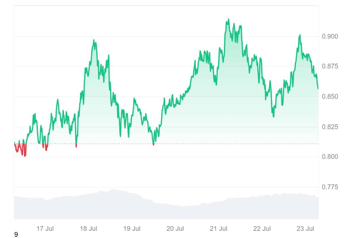 STX price chart