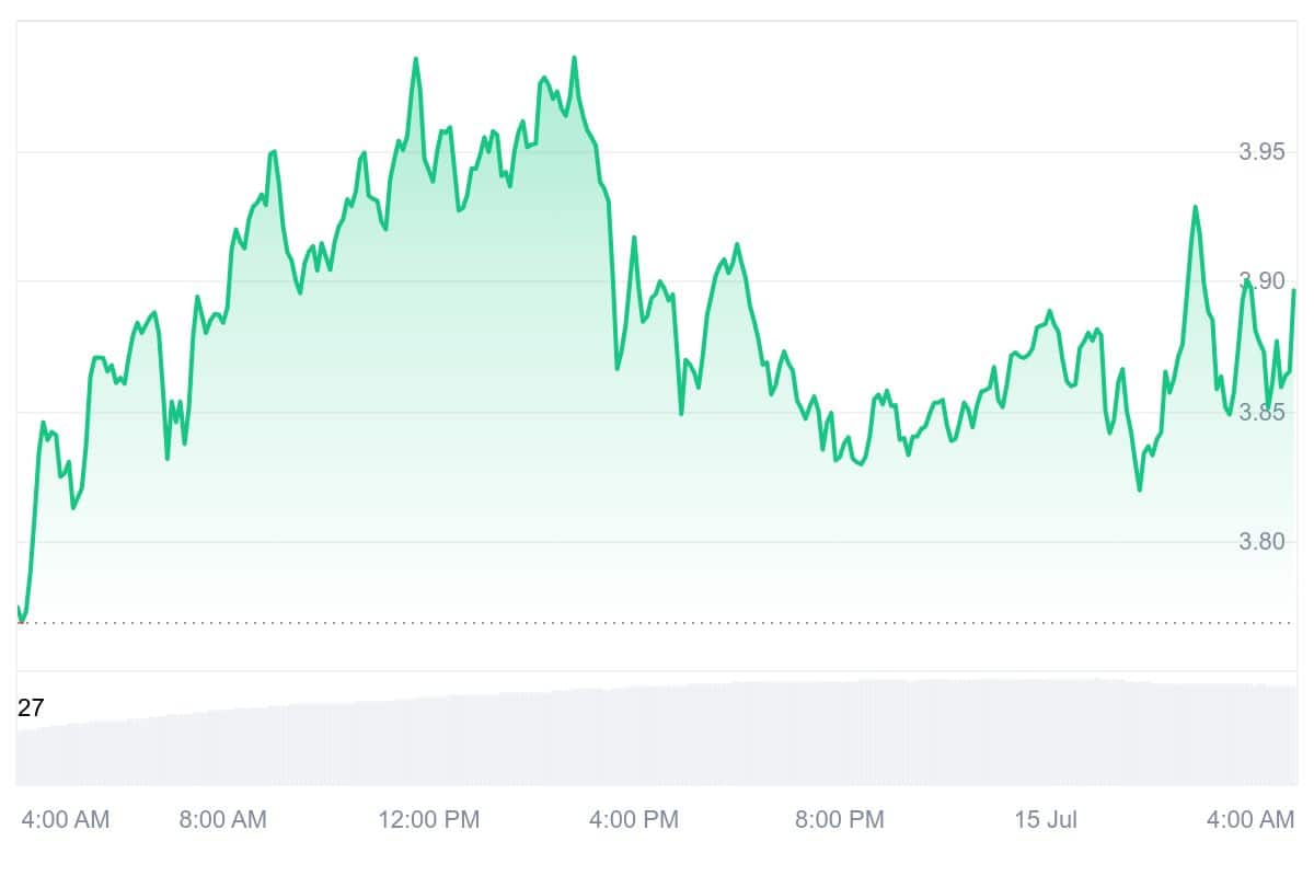 SUI Price Chart