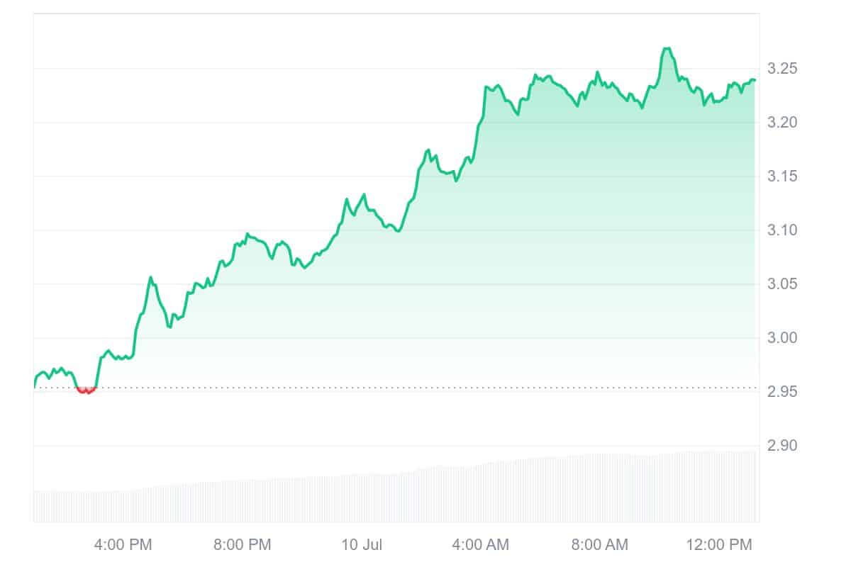SUI price chart