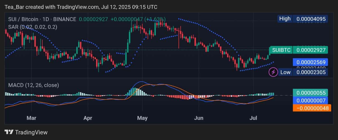 Sui Price Prediction for Today, July 12 – SUI Technical Analysis