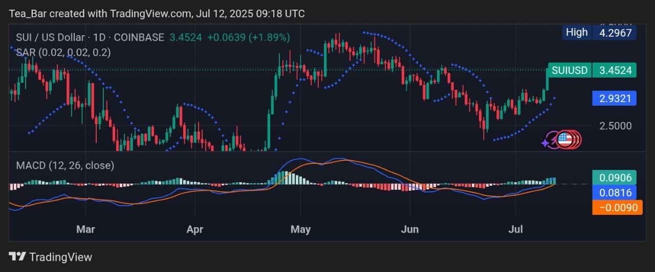 Sui Price Prediction for Today, July 12 – SUI Technical Analysis