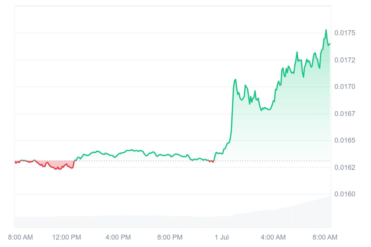 SUN Price Chart