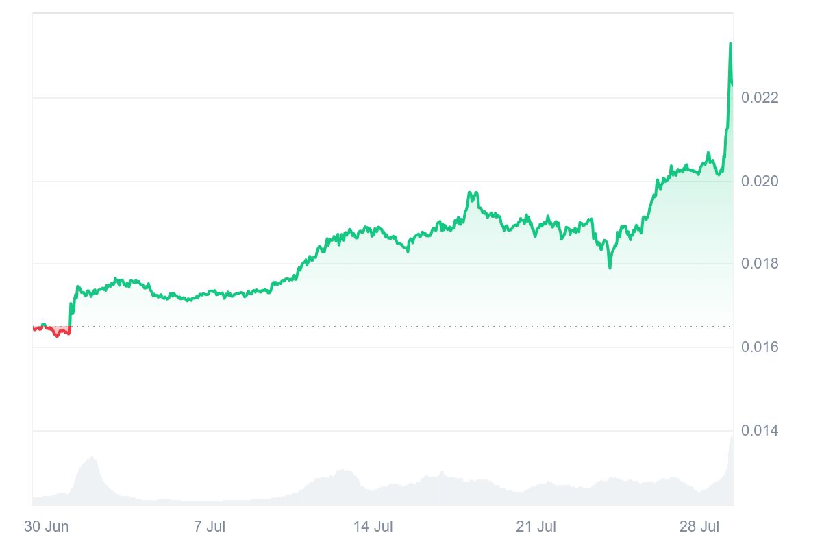 SUN price chart
