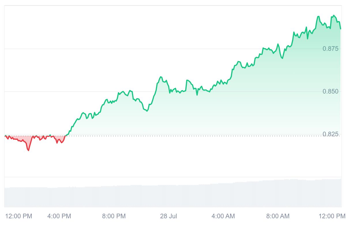 SUPER Price Chart