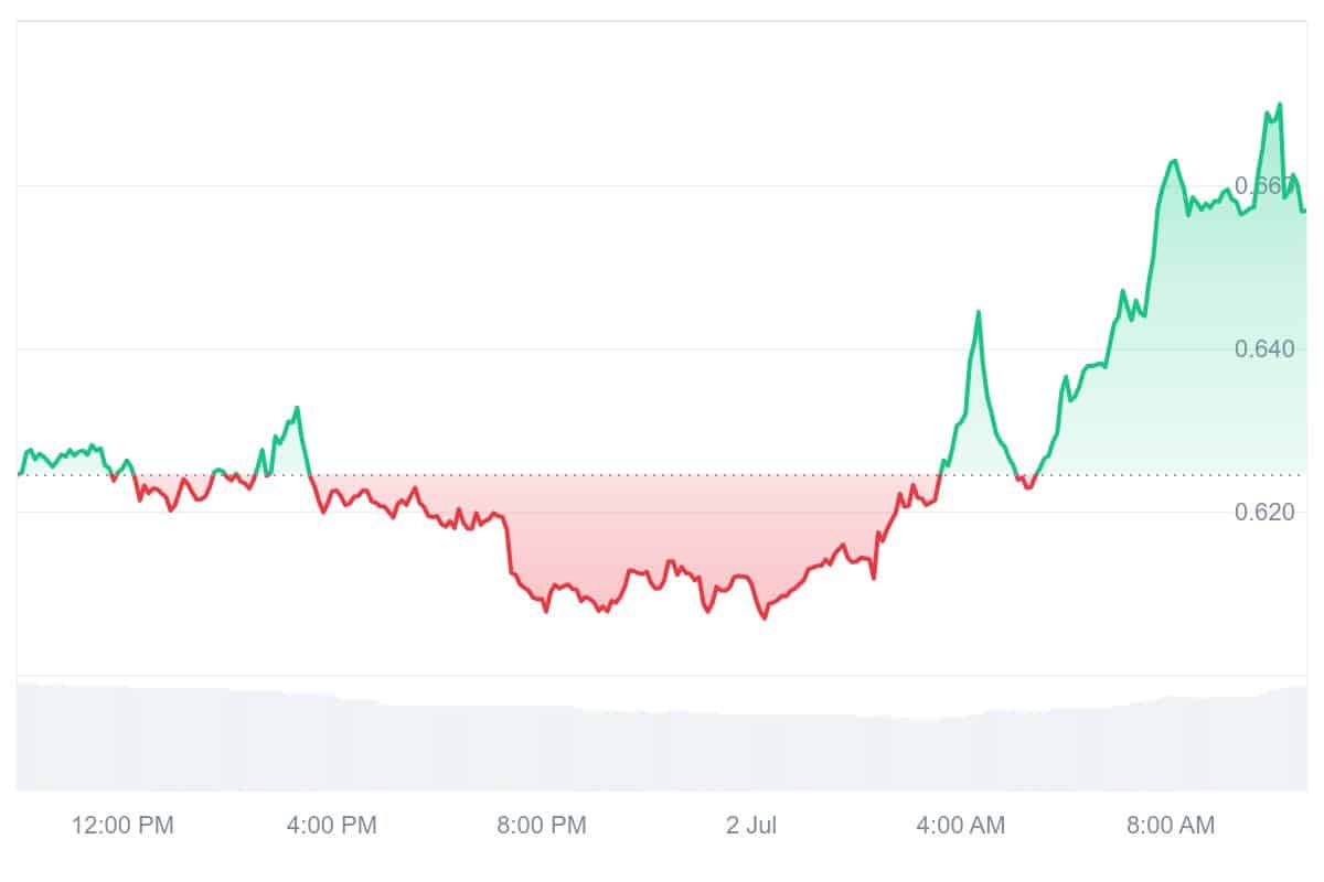 SUPER Price Chart