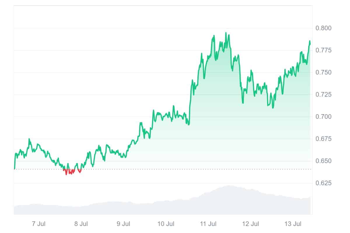 SUPER price chart