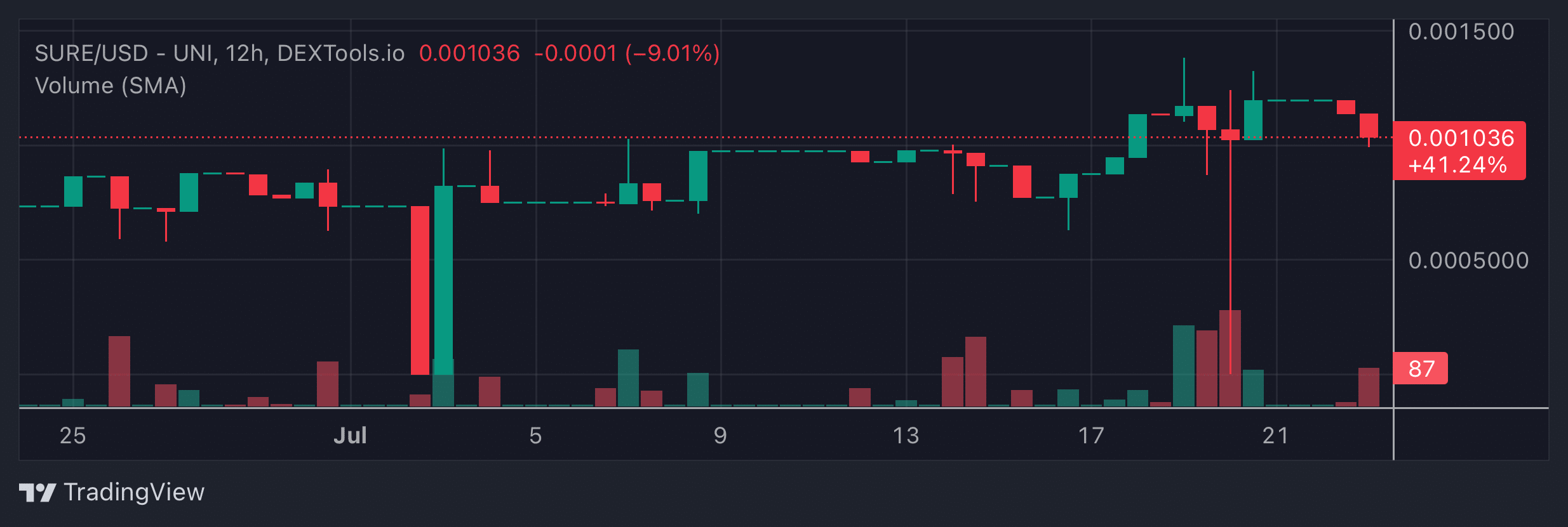 SURE Price Chart