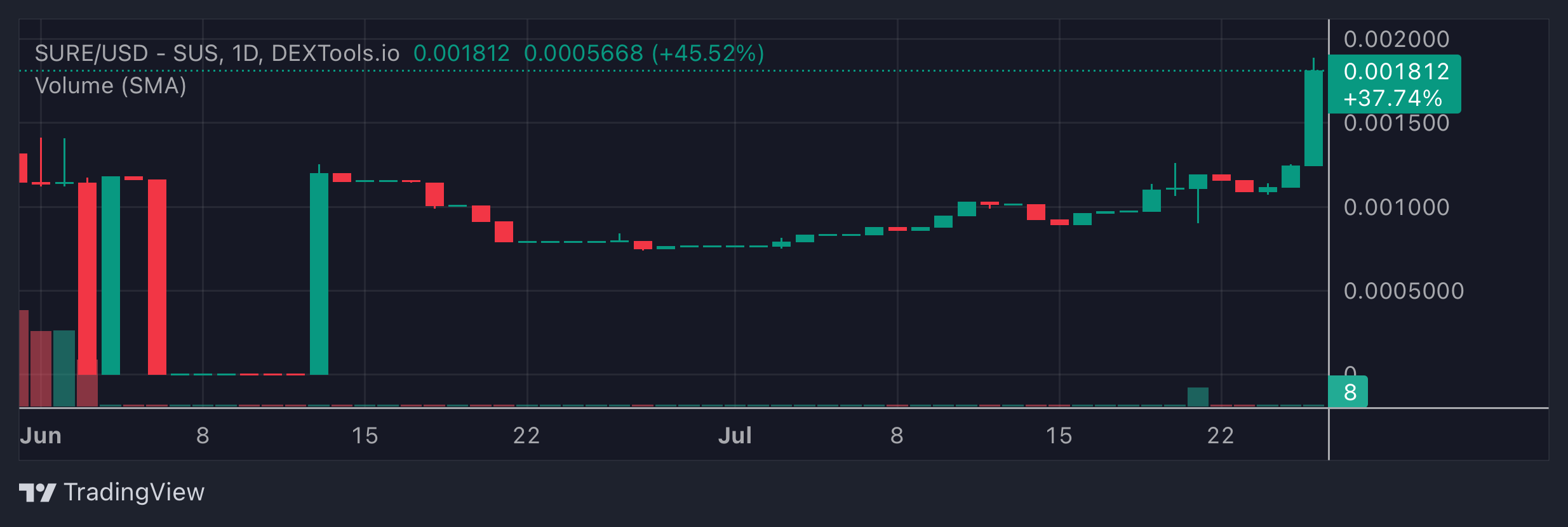 SURE Price Chart
