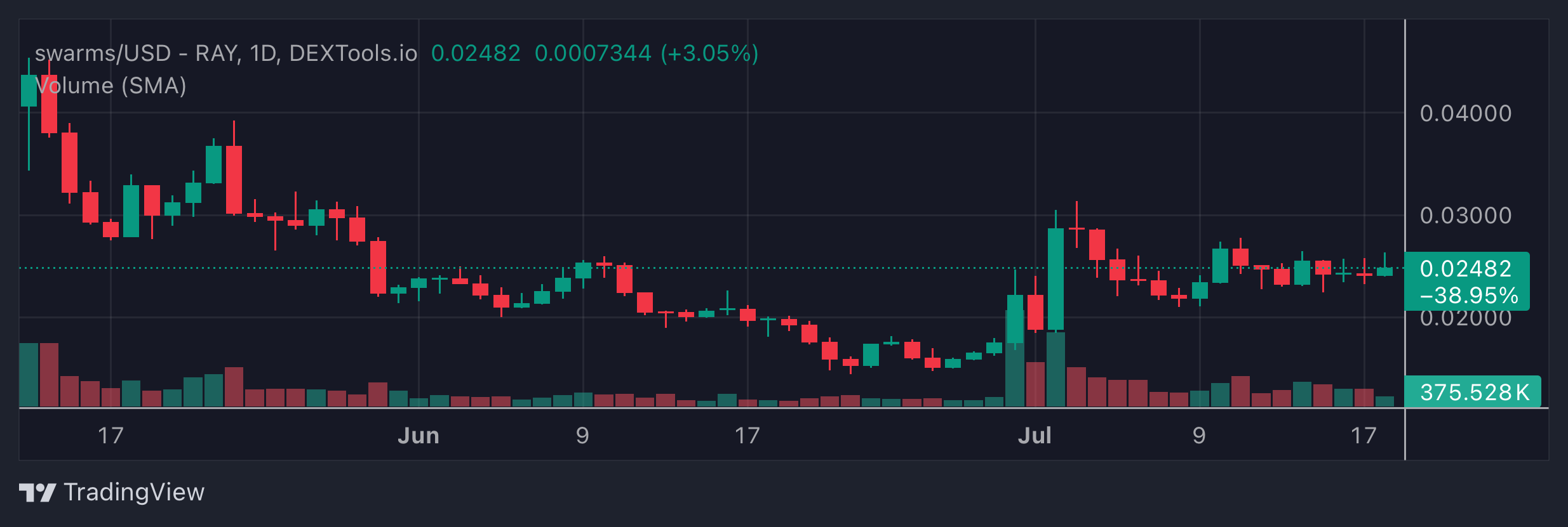 SWARMS Price Chart