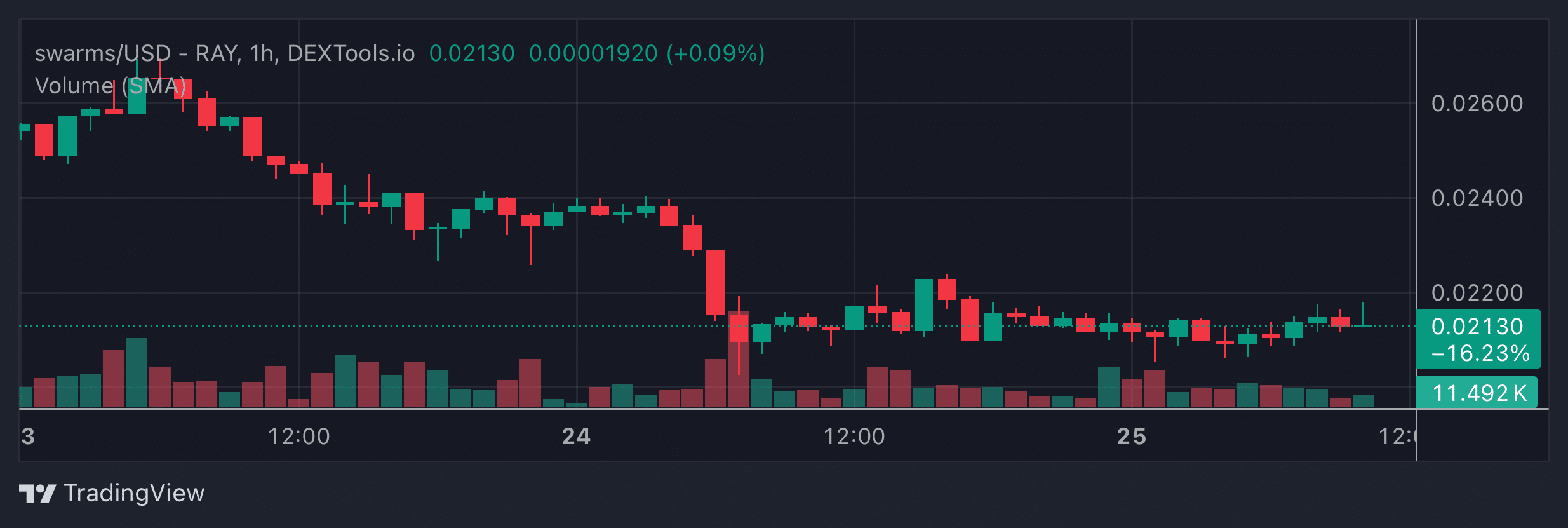 SWARMS Price Chart
