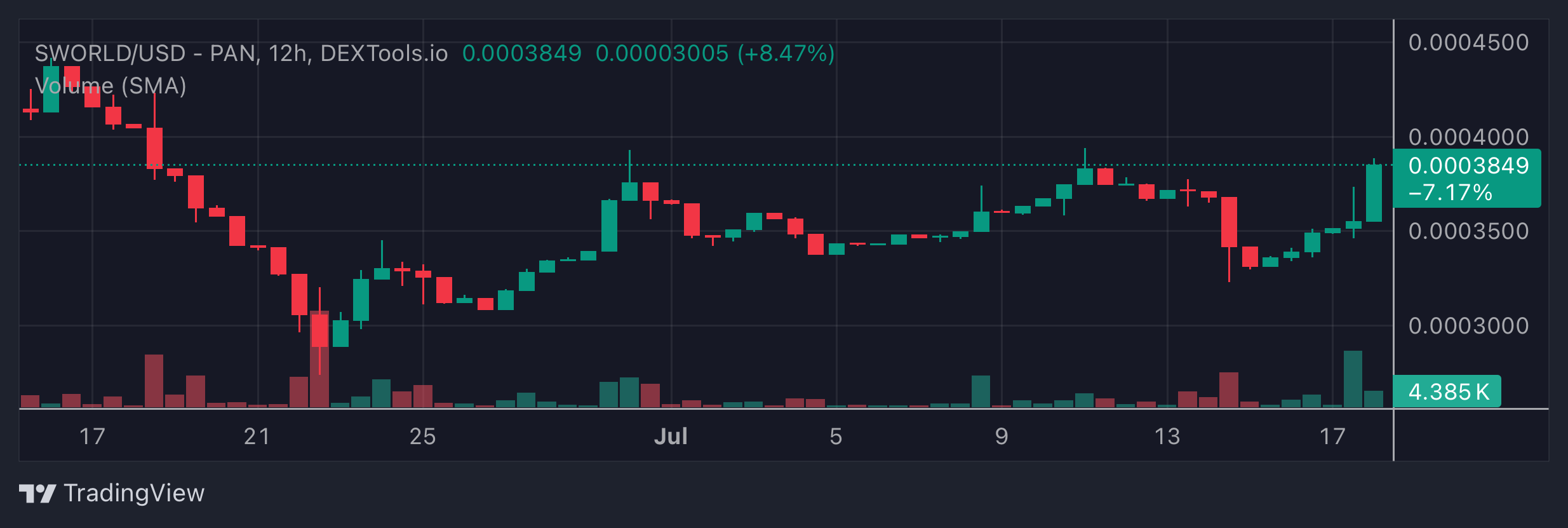 SWORLD Price Chart