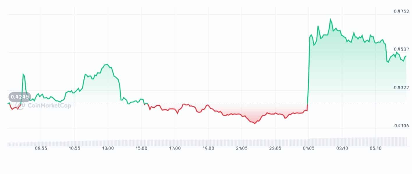 Safe price chart