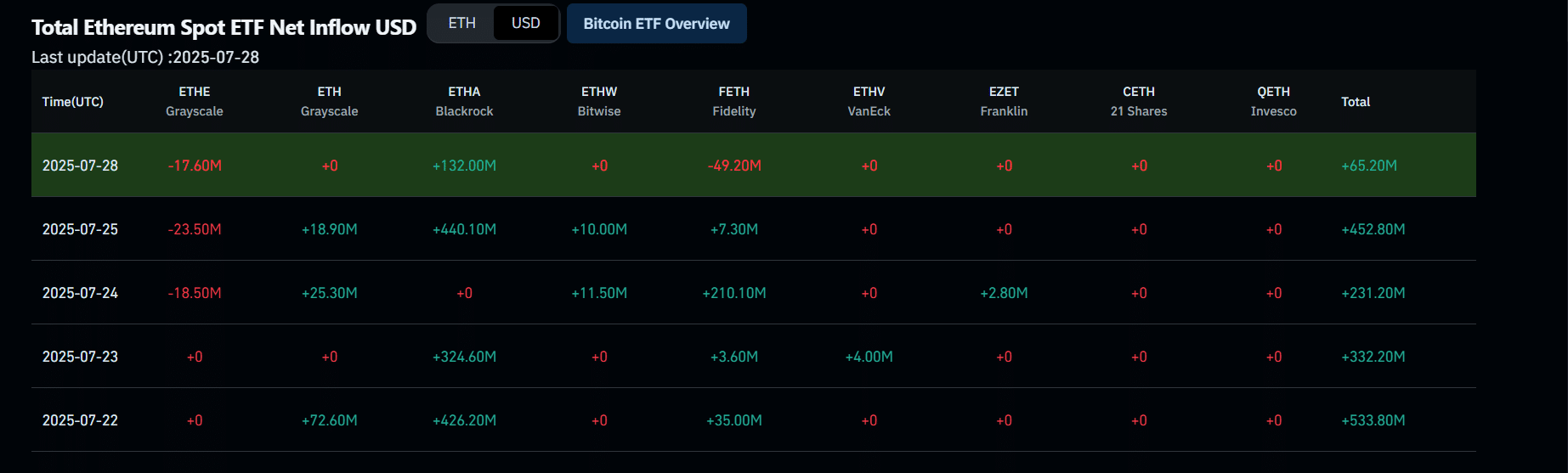 Ethereum Price