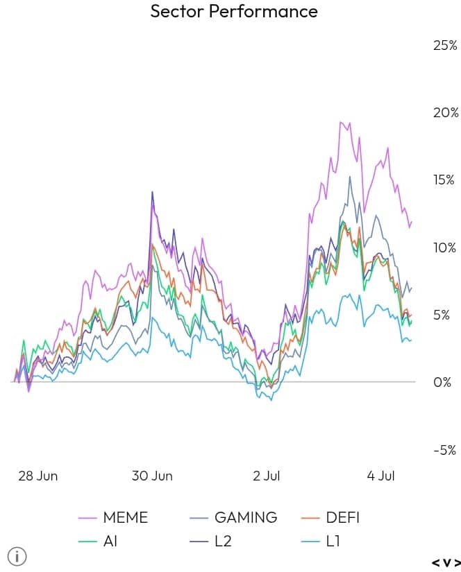 Sector Performance chart