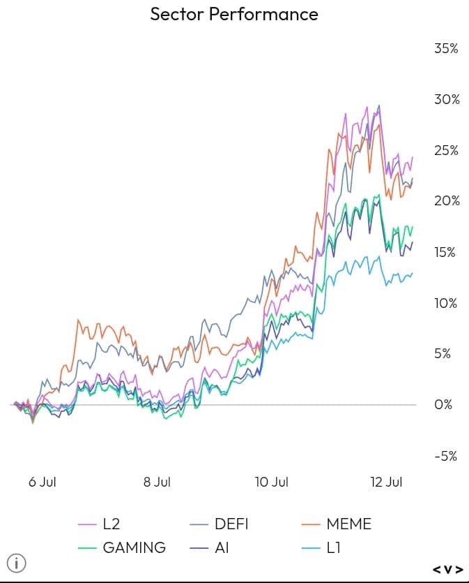 Sector Performance chart