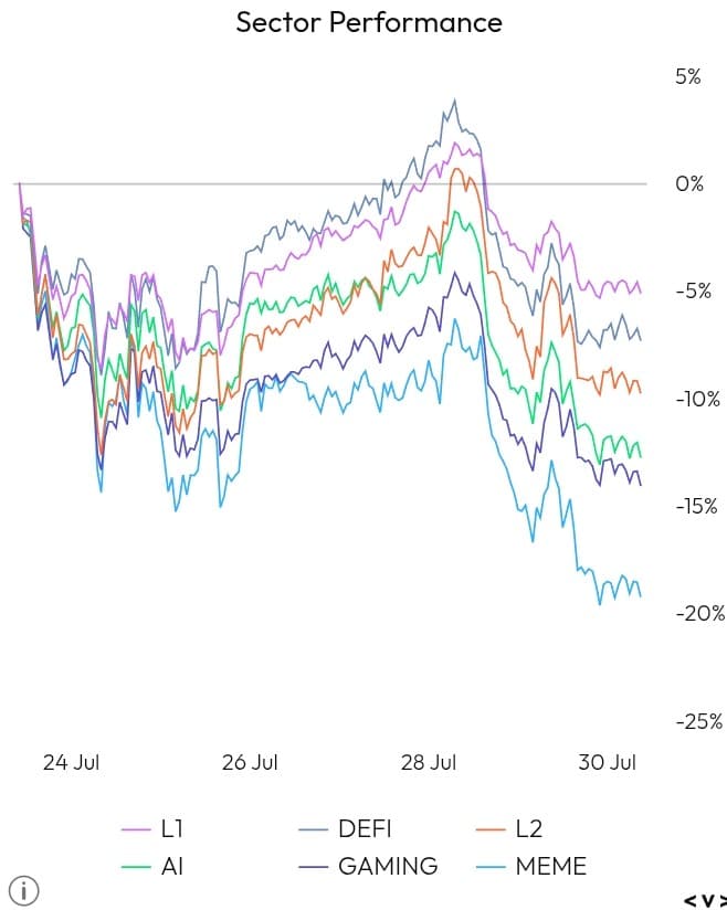 Sector Performance chart