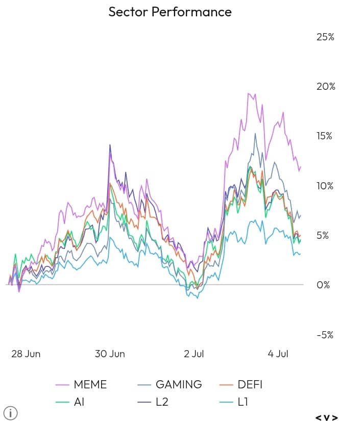 Sector Performance chart