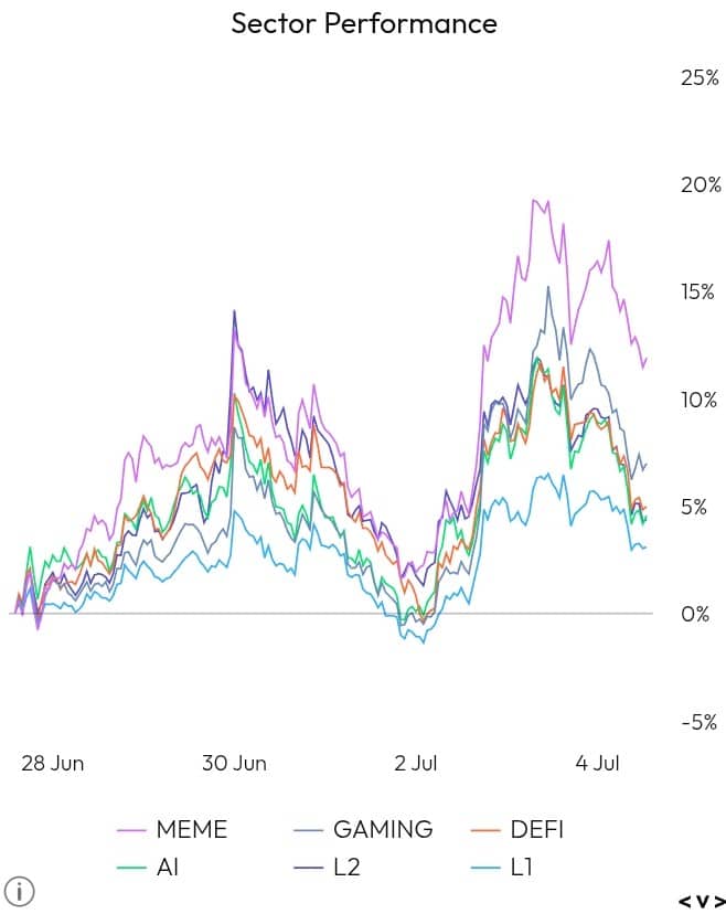 Sector Performance chart
