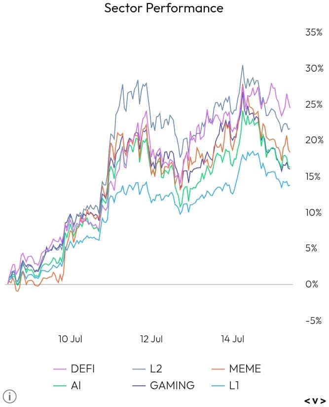 Sector Performance chart