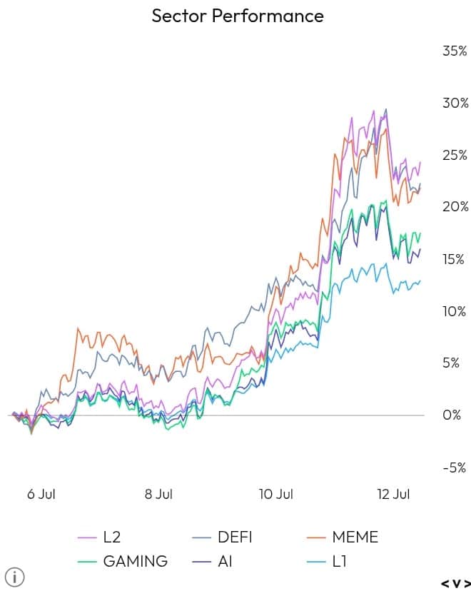 Sector Performance chart