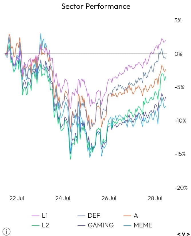 Sector Performance chart