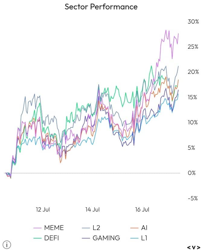 Sector Performance chart