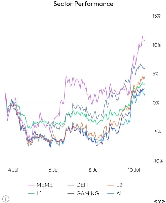 Sector Performance chart