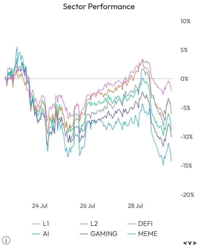 Sector Performance chart