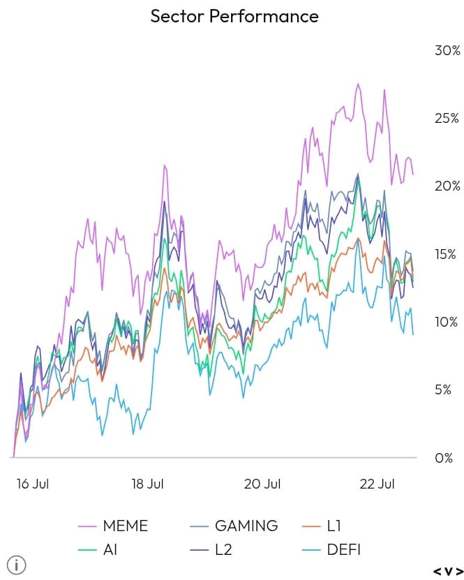 Sector Performance chart