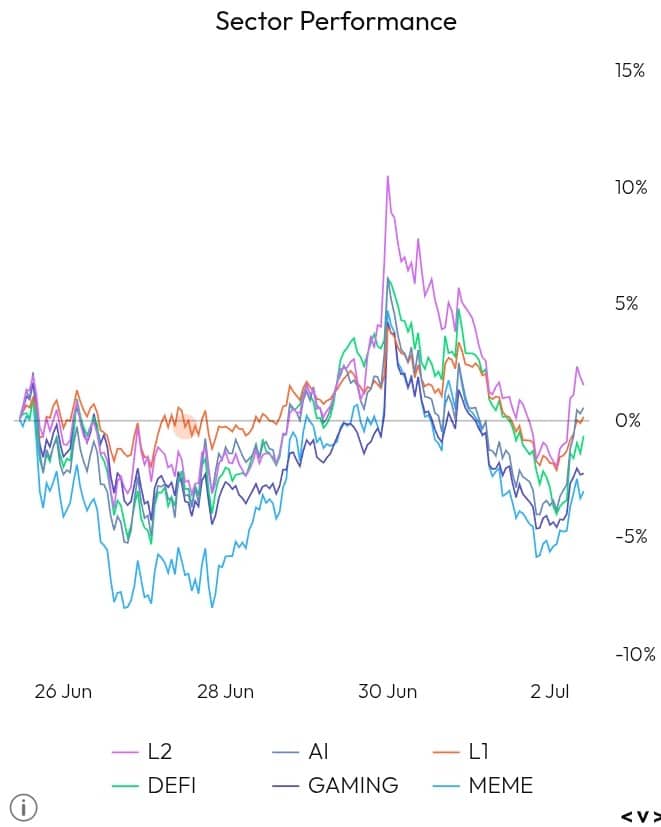 Sector Performance chart