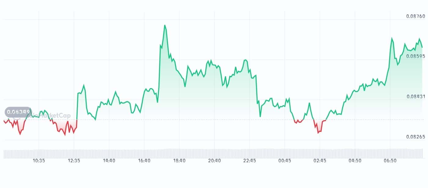 Sky price chart