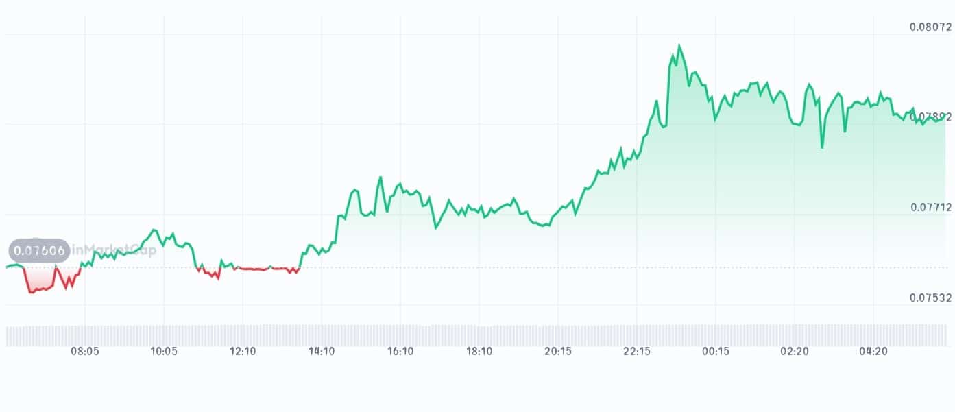Sky price chart