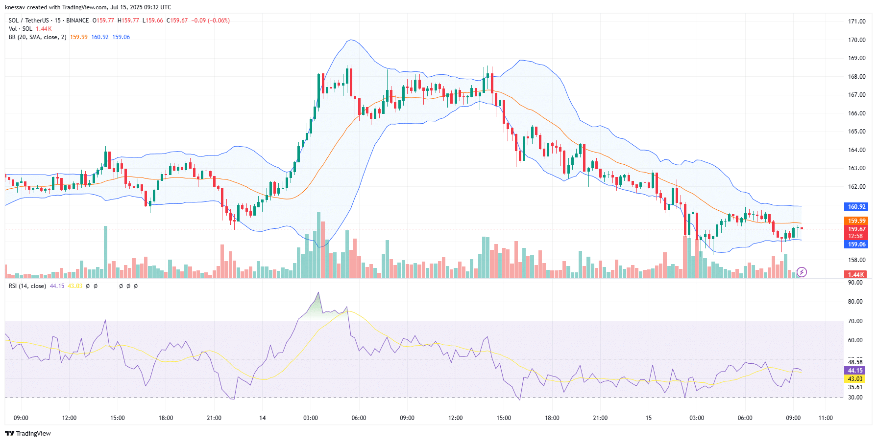 Solana Price Prediction