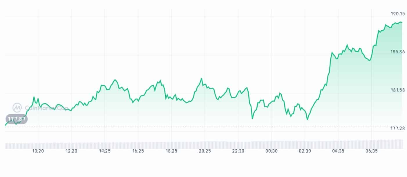 Solana price chart