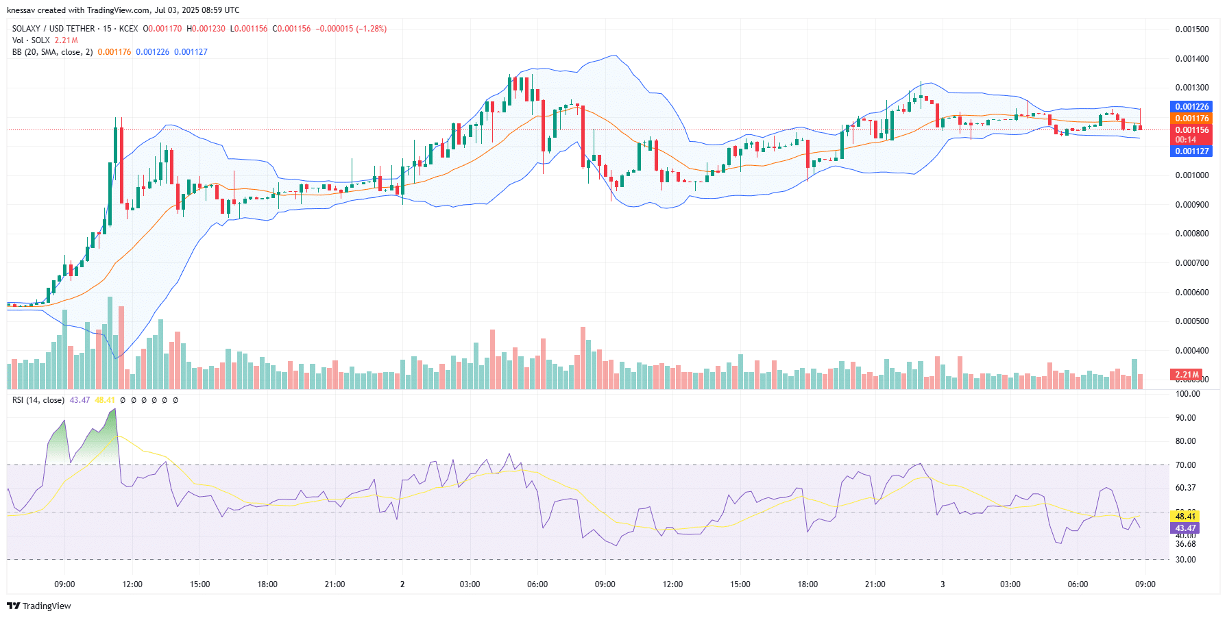 Solaxy Price Prediction