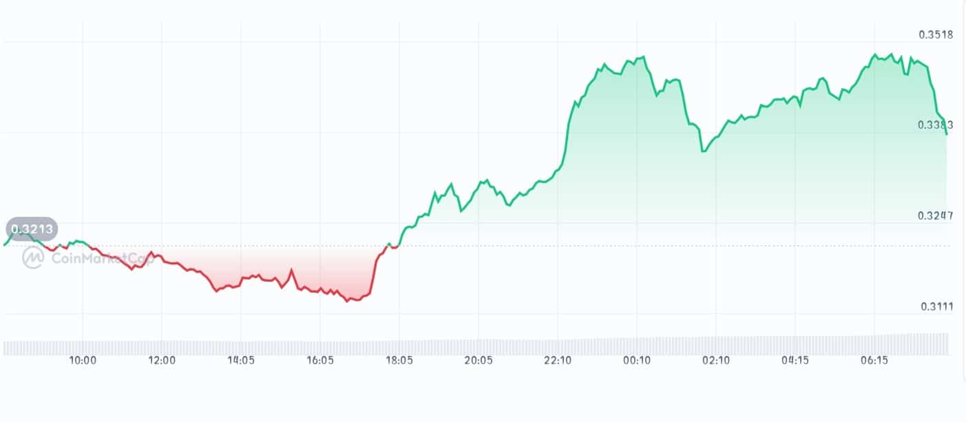 Sonic price chart