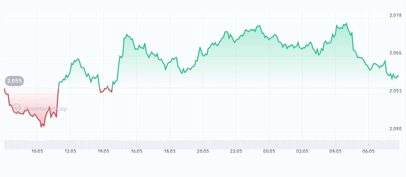 Spectre AI price chart