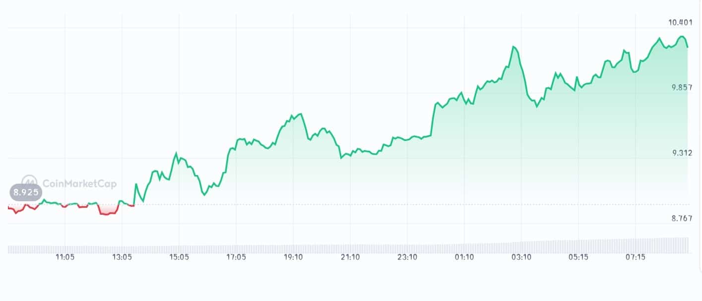 Ssv network price chart