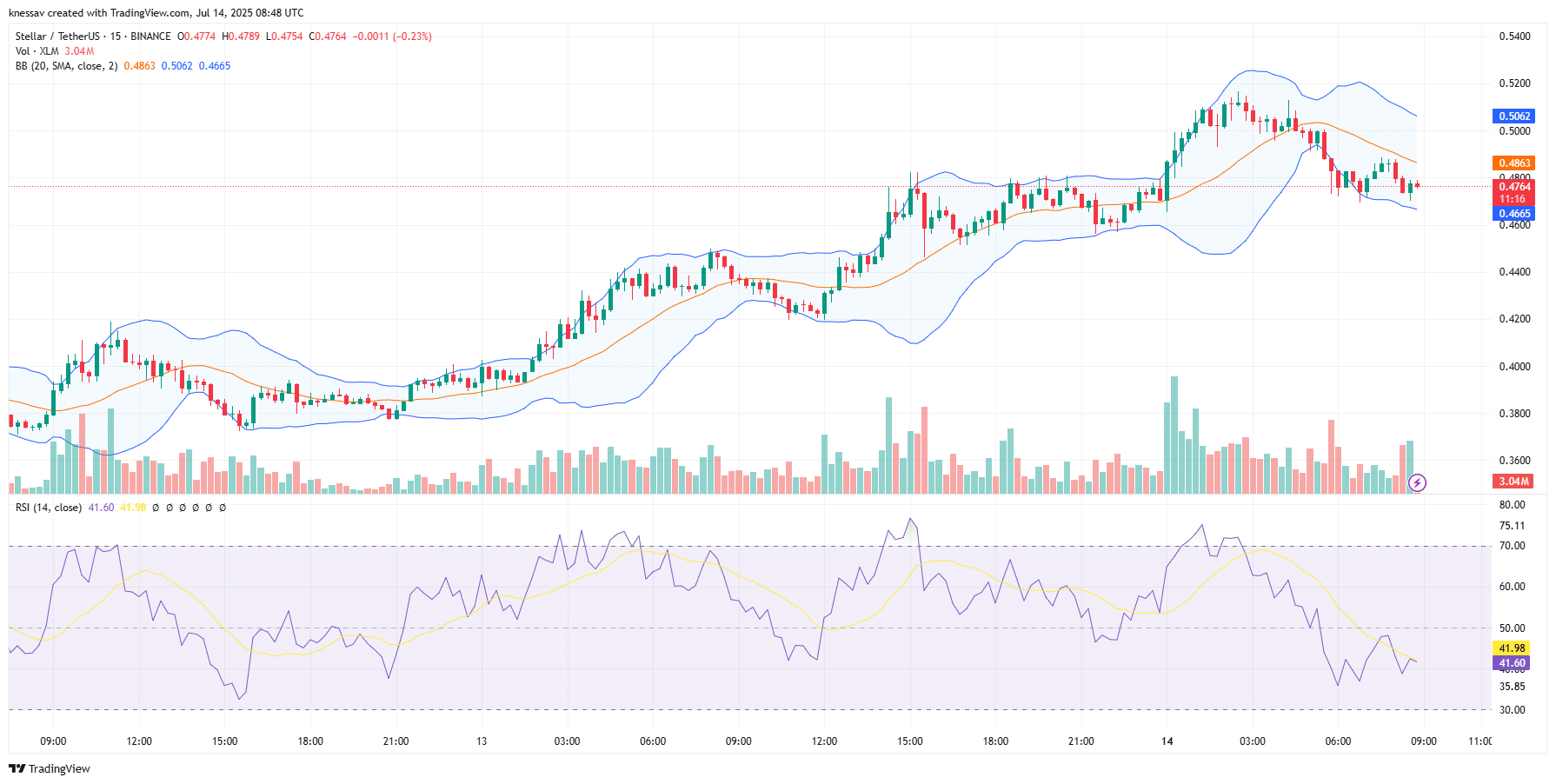 Stellar Price Prediction