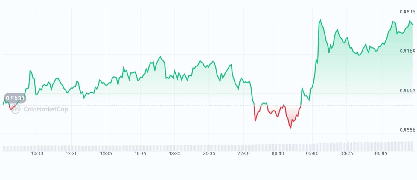 Stellar price chart