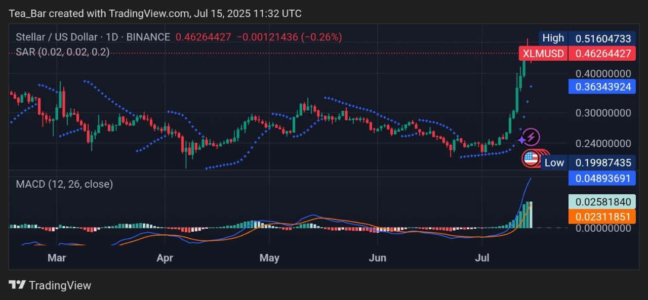 Stellar Price Prediction for Today, July 15 – XLM Technical Analysis