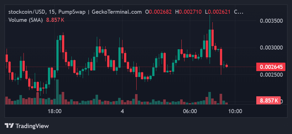 Stockcoin Price Chart