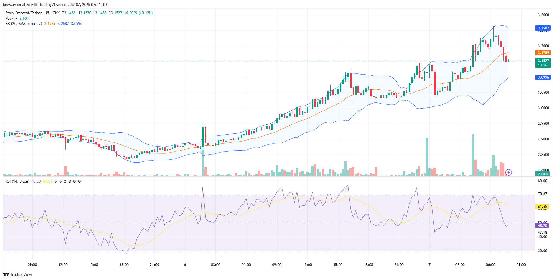 Story Price Prediction
