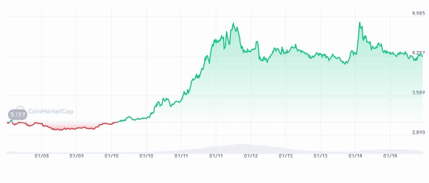 Story price chart