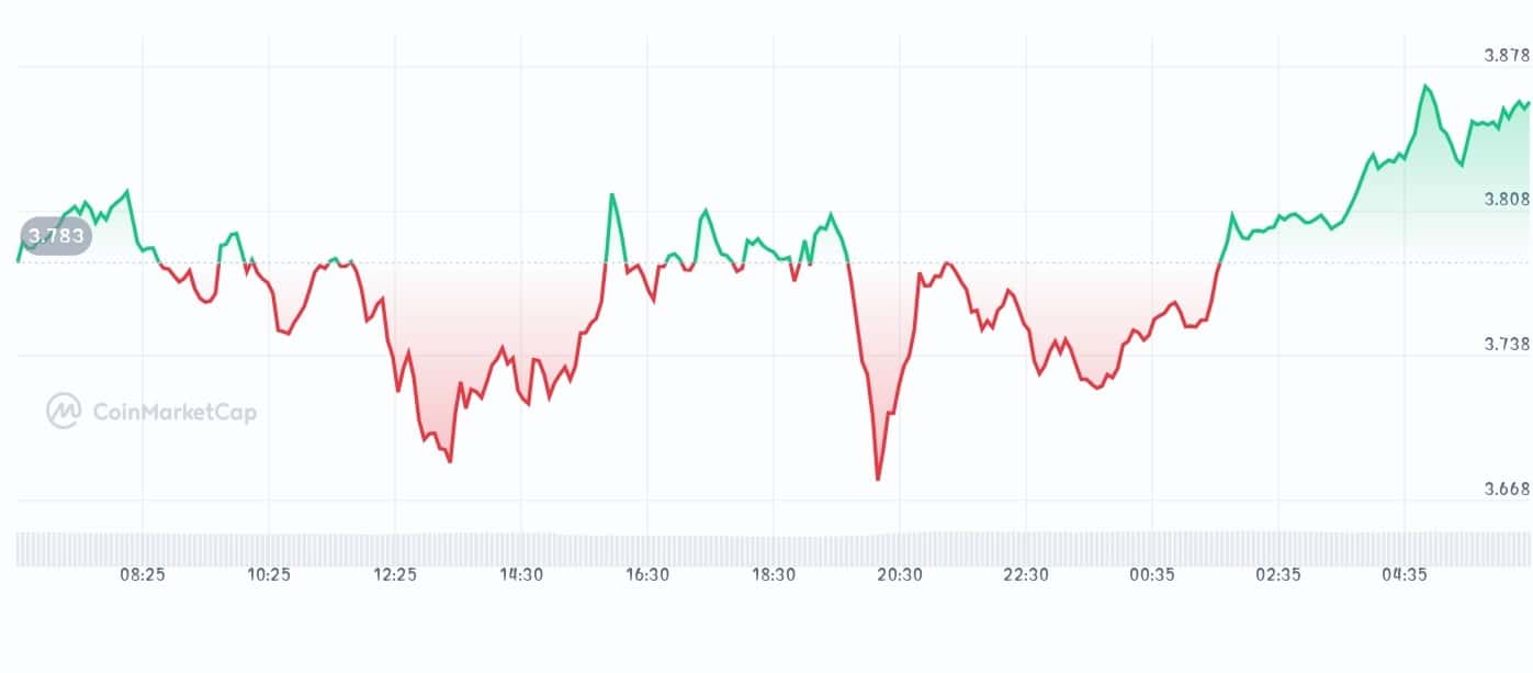 Sui Price chart